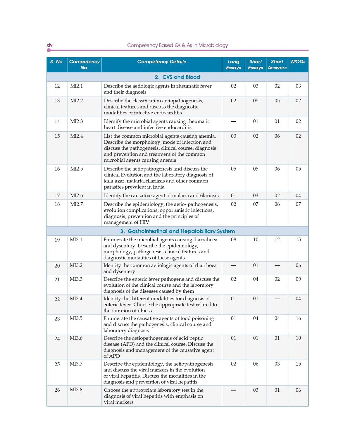 Competency Based Questions And Answers In Microbiology For Second Mbbs Professional Examination (Pb 2024) - Retail Maharaj