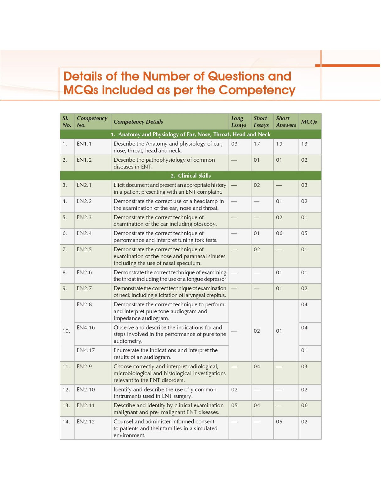 Competency Based Questions and Answers in Otorhinolaryngology (ENT) for Third MBBS Professional Examination - Retail Maharaj