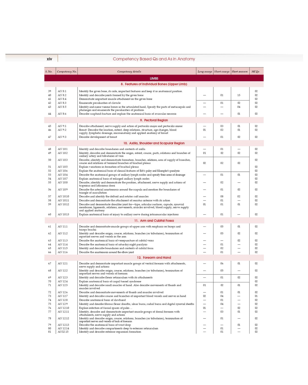 COMPETENCY BASED QUESTIONS AND ANSWERS IN ANATOMY FOR FIRST MBBS PROFESSIONAL EXAMINATION (PB 2022) - Retail Maharaj