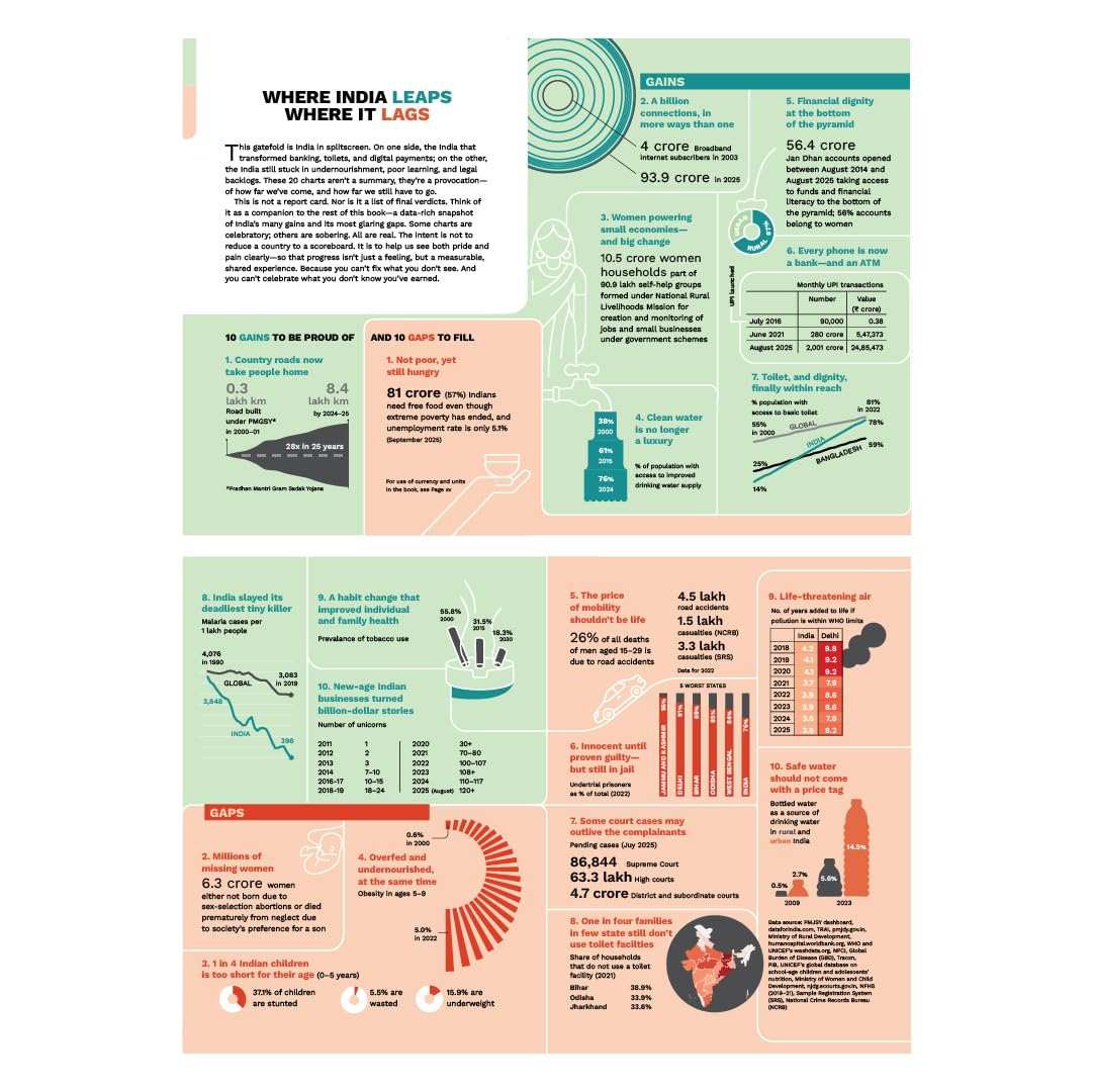 100 Ways to See India: Stats, Stories, and Surprises - Retail Maharaj