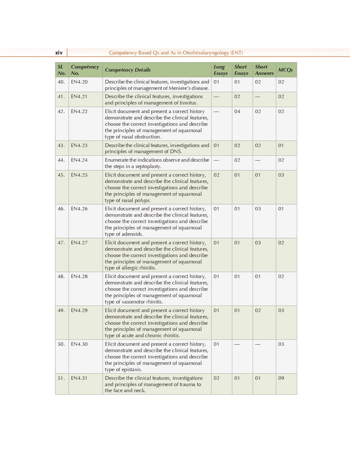 Competency Based Questions and Answers in Otorhinolaryngology (ENT) for Third MBBS Professional Examination - Retail Maharaj