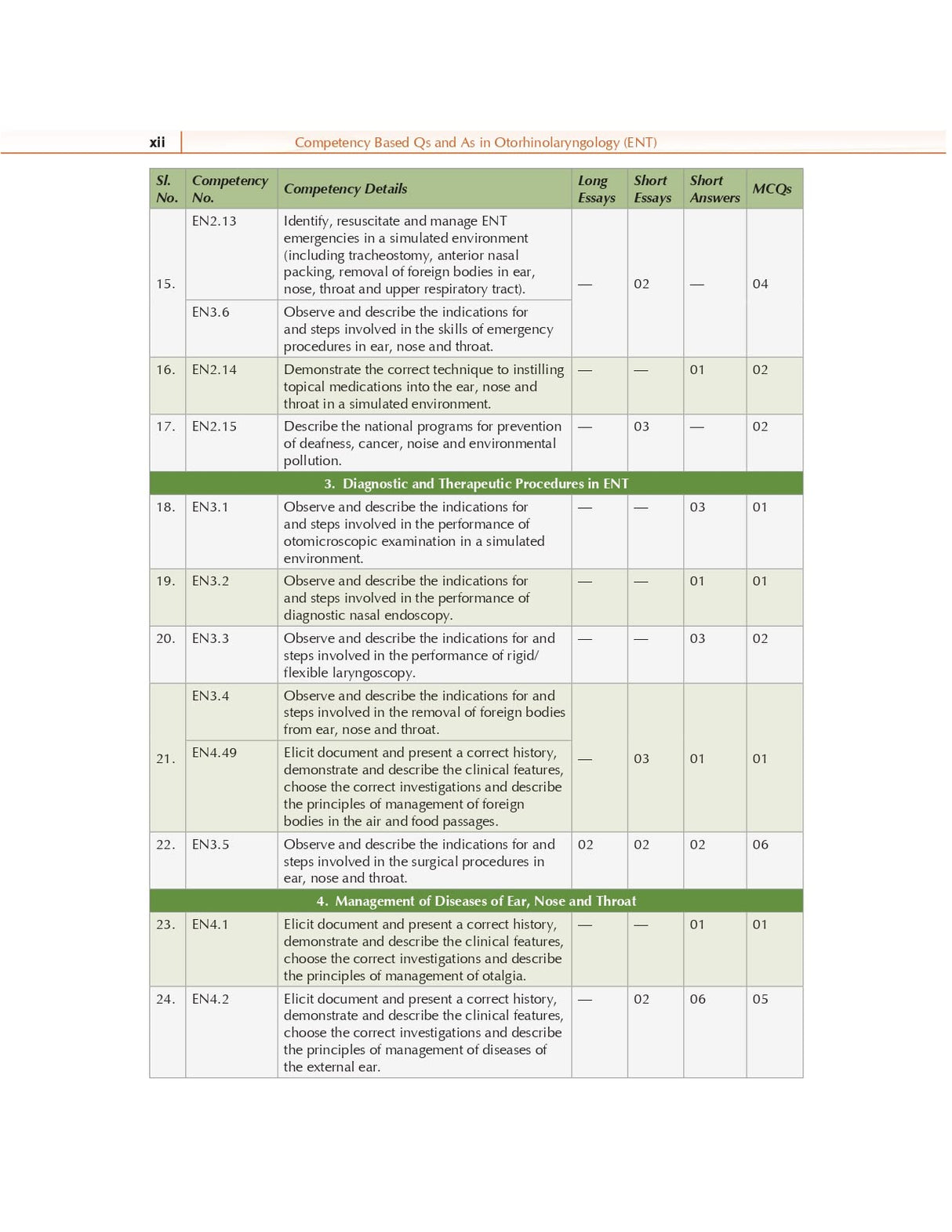Competency Based Questions and Answers in Otorhinolaryngology (ENT) for Third MBBS Professional Examination - Retail Maharaj
