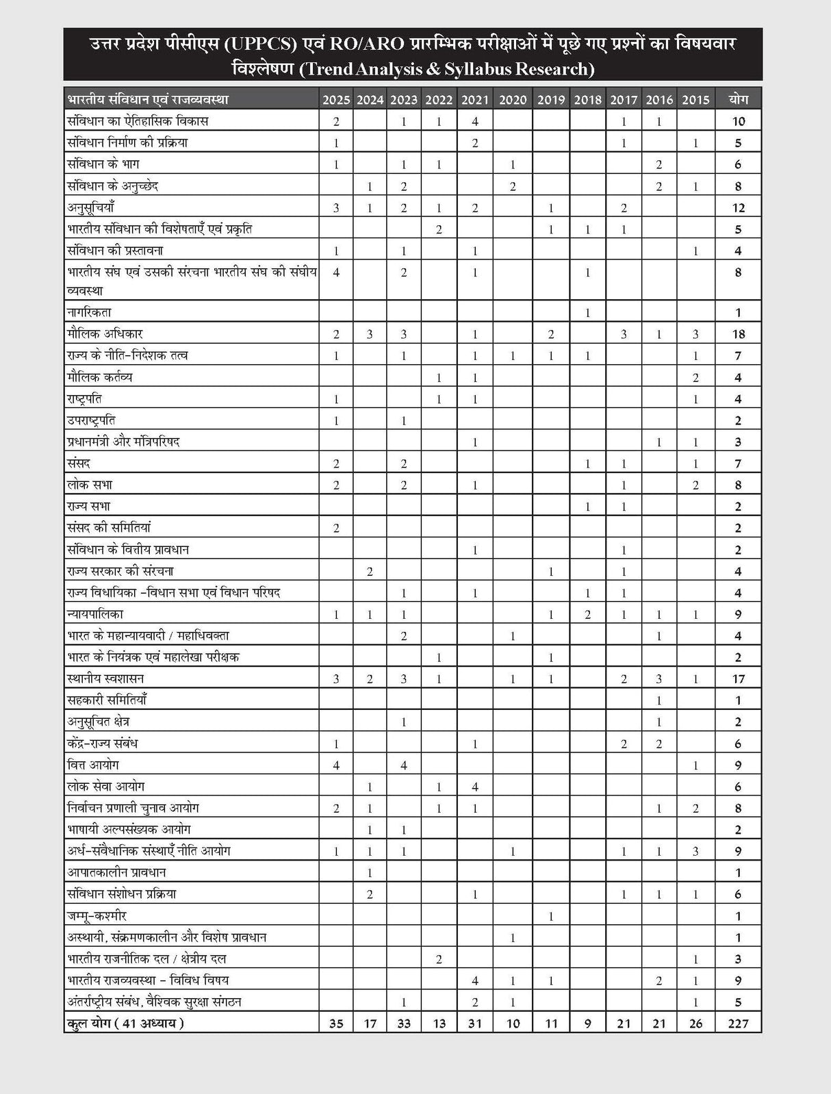 UPPSC Prelims Vigat Varshon ke Hal Prashan Patra (Hindi) by Ravi Prakash Azad | UPPCS PYQs 2012–2025 | Subject-wise & Chapter-wise Topics | UP Special GK | UPPSC | UP RO/ ARO - Retail Maharaj
