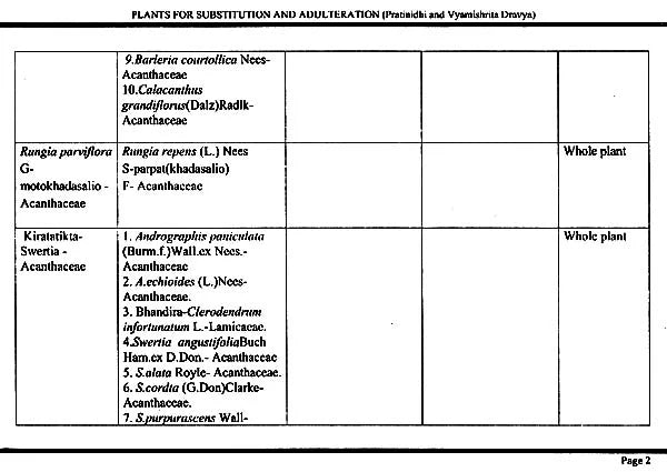 Plants for Substitution and Adulteration (Pratinidhi and Vyamishrita Dravya) - Retail Maharaj