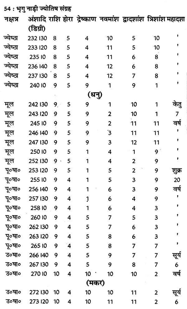 प्राचीन भृगु नाड़ी ज्योतिष संहिता- Ancient Bhrigu Nadi Jyotish Samhita With Horoscopes Example (Set Of 3 Volumes) - Retail Maharaj