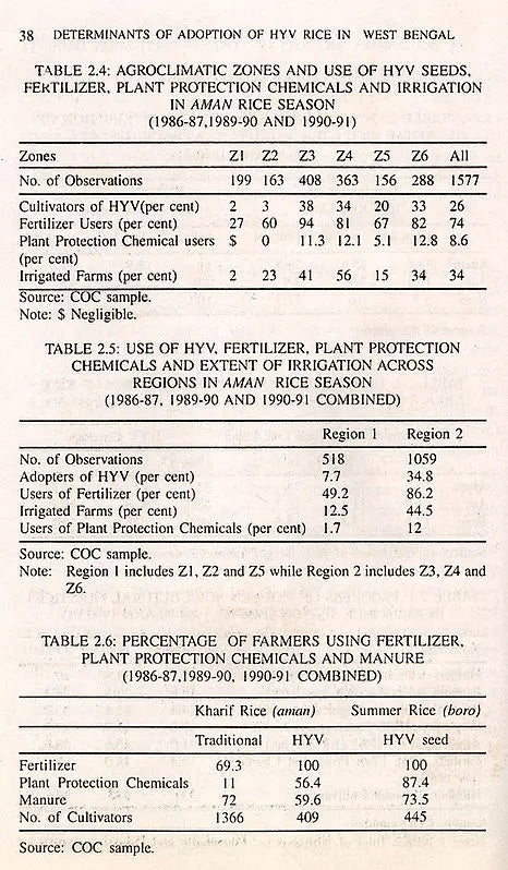 Determinants of Adoption of HYV Rice in West Bengal - Retail Maharaj