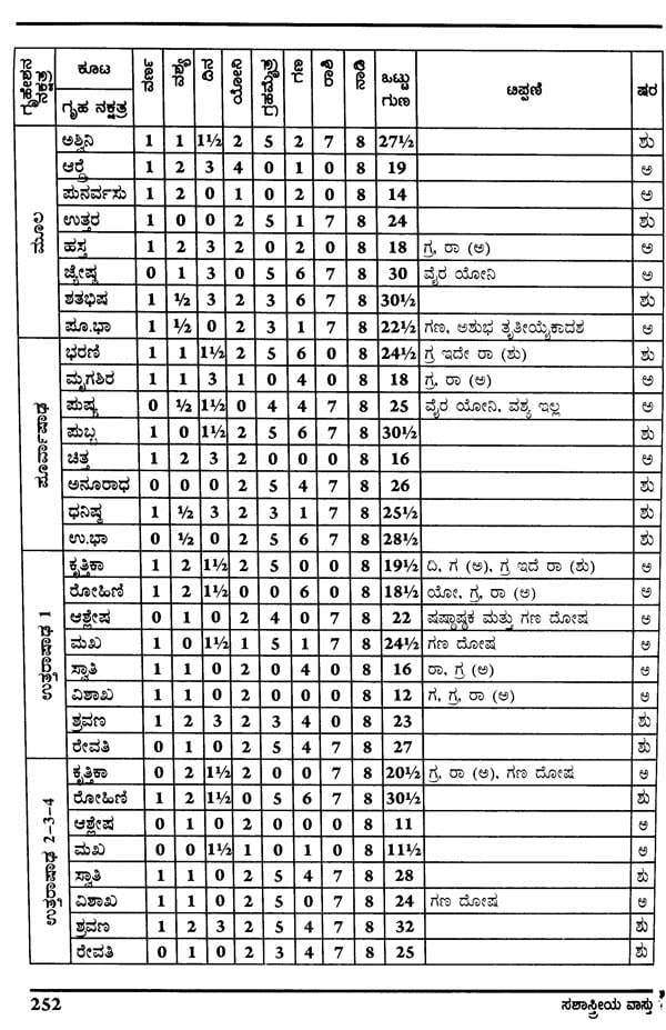 Sashastreya Vastu (Kannada) - Retail Maharaj