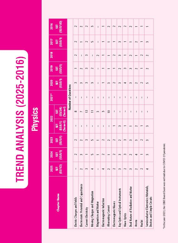 MTG CBSE 10 Years (2025-2016) Chapterwise Topicwise Solved Papers Class 12 Physics - CBSE Champion For 2026 Exam | Free Video Solution of PYQs | CBSE Sample Papers (As Per Latest Pattern) - Retail Maharaj