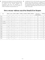 Lila's PSC Clerkship & Miscellaneous (Prelims) Guide Book Latest 2026–27 Edition (Bengali Version)