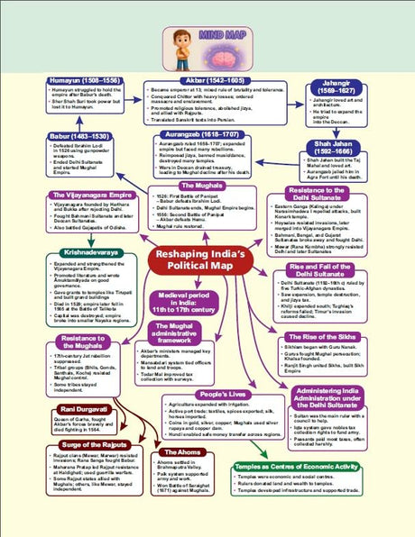 Golden Social Science Study Material Based on NEW NCERT EXPLORING SOCIETY: INDIA AND BEYOND For Class-8 | CBSE 2026 Exams | Summary | Timeline | Mind Map | Exam Oriented Questions | Sample Question Papers | Objective Type Question | MCQs - Retail Maharaj