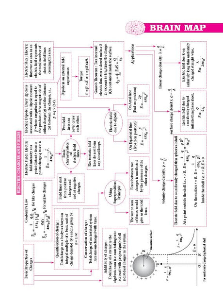 MTG CBSE 10 Years (2025-2016) Chapterwise Topicwise Solved Papers Class 12 Physics - CBSE Champion For 2026 Exam | Free Video Solution of PYQs | CBSE Sample Papers (As Per Latest Pattern) - Retail Maharaj