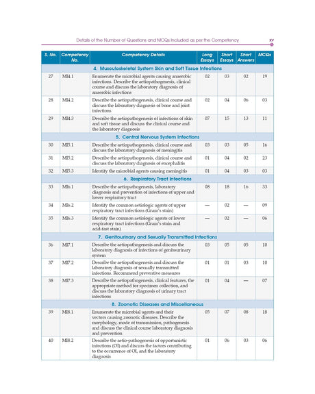 Competency Based Questions And Answers In Microbiology For Second Mbbs Professional Examination (Pb 2024) - Retail Maharaj
