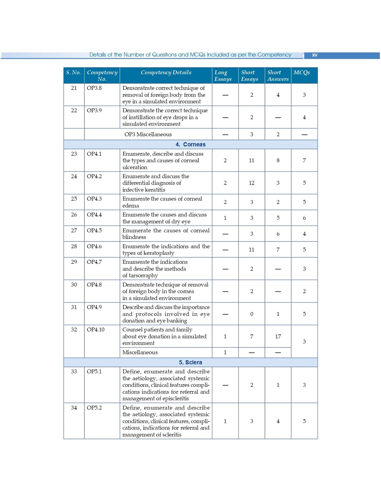 Competency Based Questions And Answers In Ophthalmology For Third Mbbs Professional Examination (Pb 2025) - Retail Maharaj