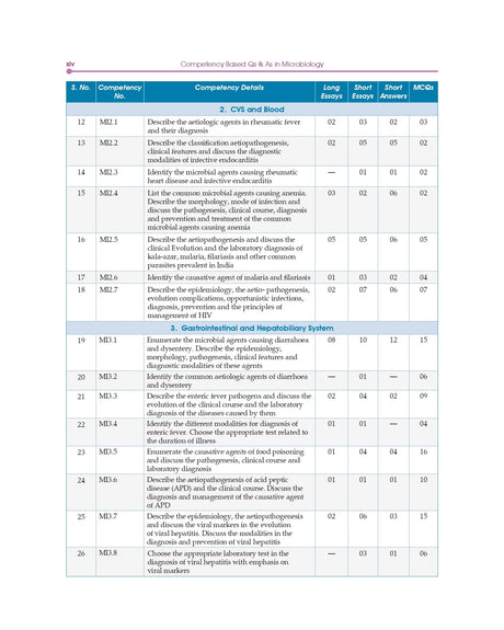 Competency Based Questions And Answers In Microbiology For Second Mbbs Professional Examination (Pb 2024) - Retail Maharaj