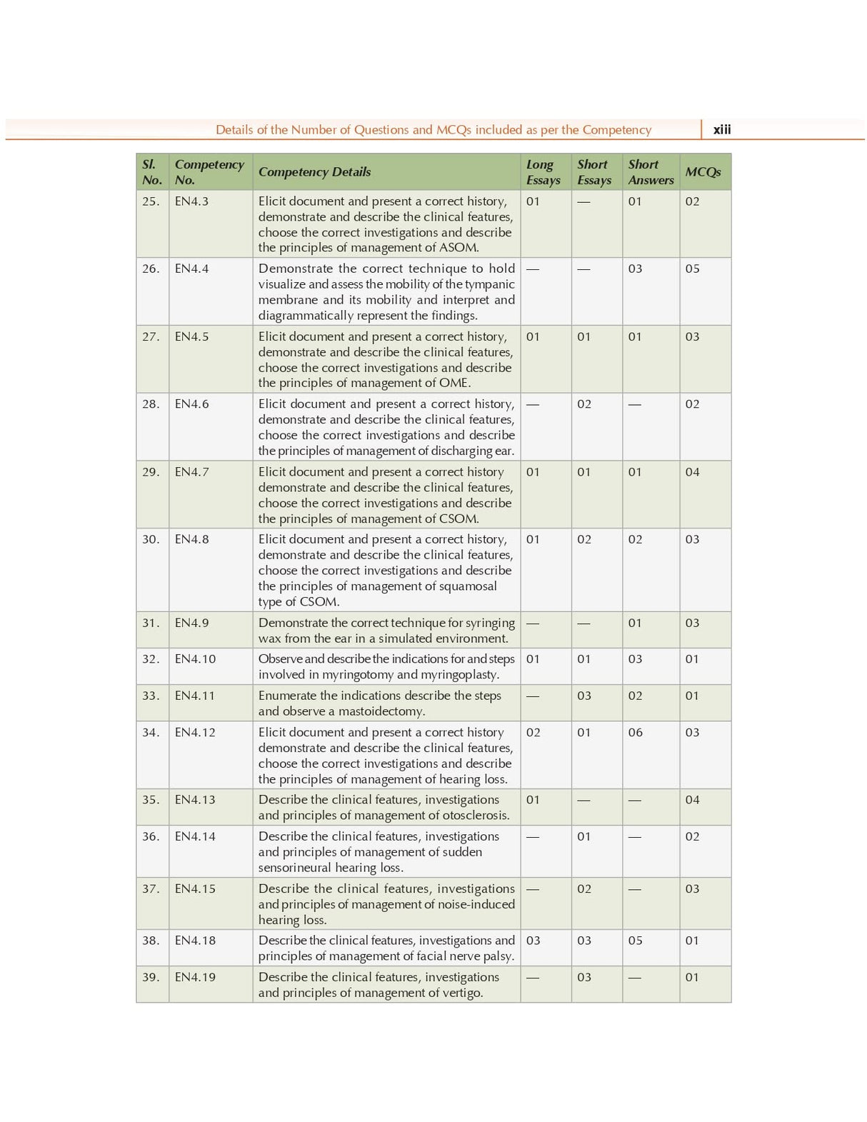 Competency Based Questions and Answers in Otorhinolaryngology (ENT) for Third MBBS Professional Examination - Retail Maharaj