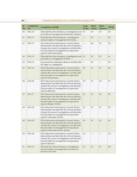 Competency Based Questions and Answers in Otorhinolaryngology (ENT) for Third MBBS Professional Examination - Retail Maharaj