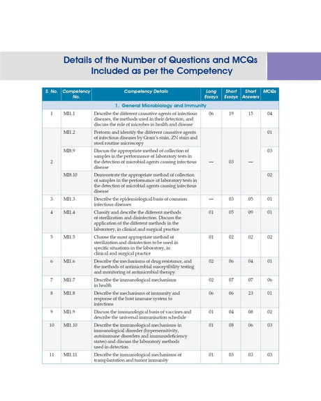 Competency Based Questions And Answers In Microbiology For Second Mbbs Professional Examination (Pb 2024) - Retail Maharaj