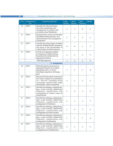 Competency Based Questions And Answers In Ophthalmology For Third Mbbs Professional Examination (Pb 2025) - Retail Maharaj