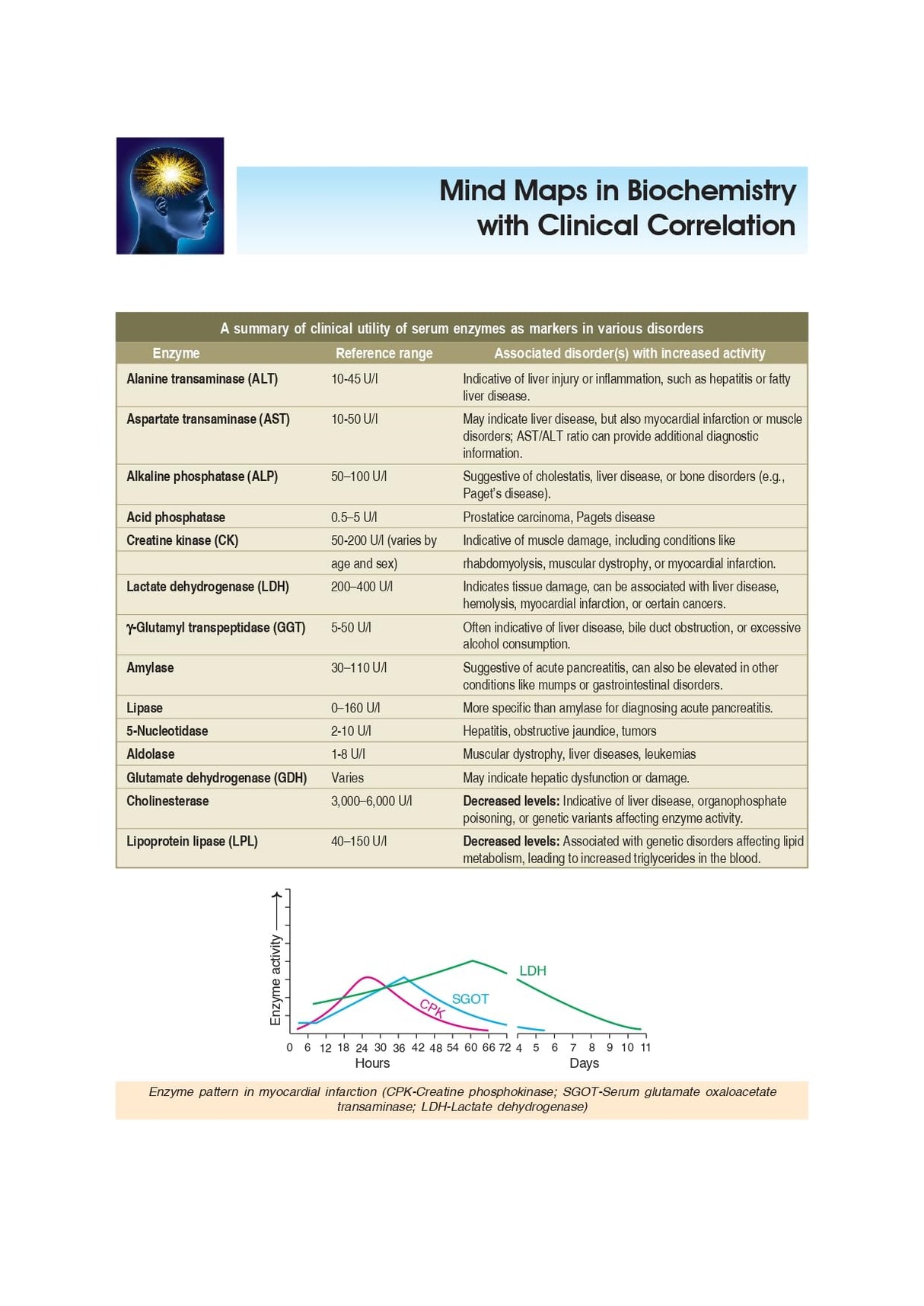 Biochemistry, 7th Silver Jubilee Edition | As per the latest NMC Guidelines | Packed Inside Free Mind Maps in Biochemistry with Clinical Correlation - Retail Maharaj