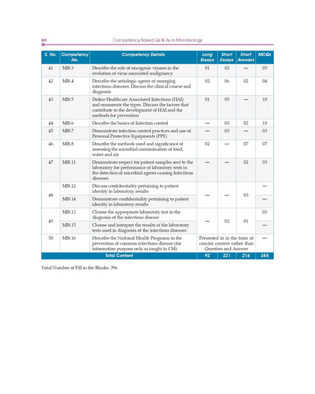Competency Based Questions And Answers In Microbiology For Second Mbbs Professional Examination (Pb 2024) - Retail Maharaj