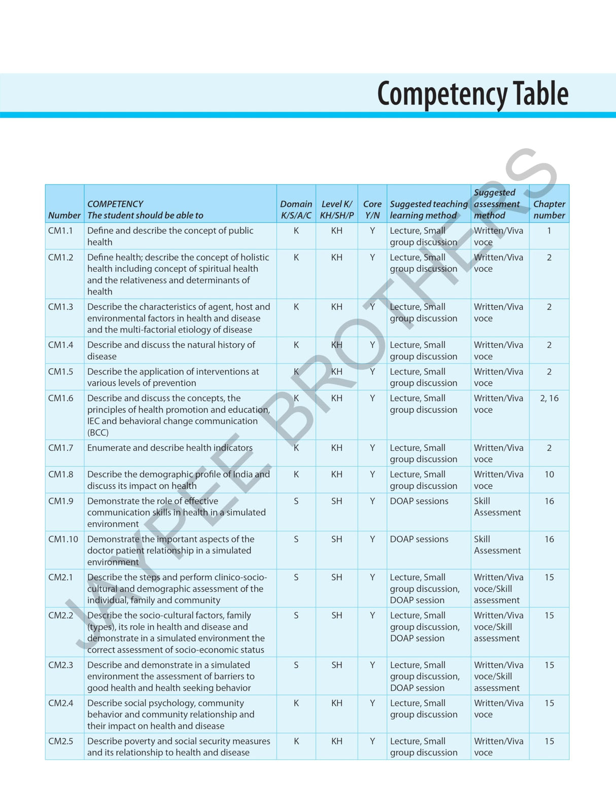 Exam Preparatory Manual for Undergraduates: Community Medicine (PSM) - Retail Maharaj