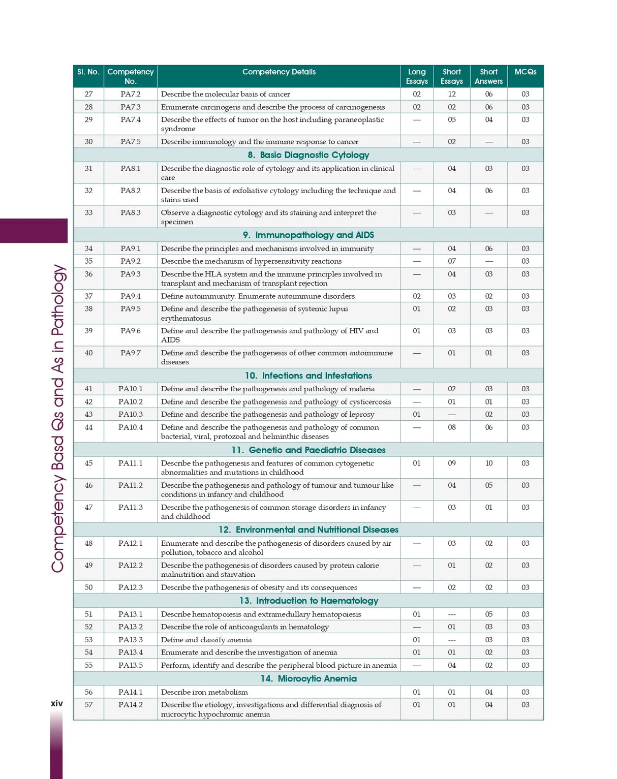 Competency Based Questions And Answers In Pathology For Second Mbbs Professional Examination (Pb 2024) - Retail Maharaj
