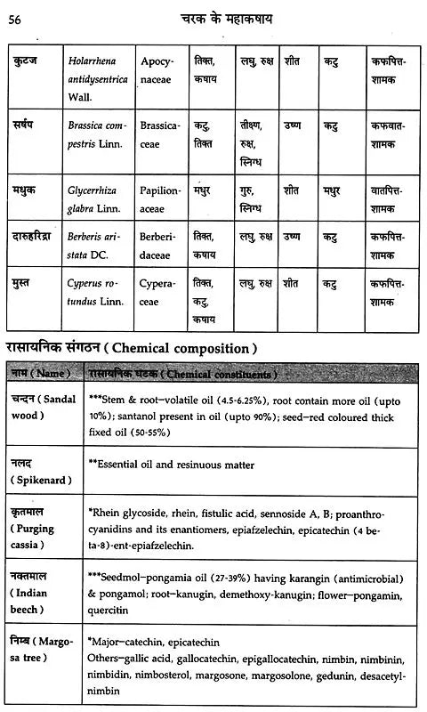 चरक के महाकषाय: Mahakashaya of Charak - Retail Maharaj
