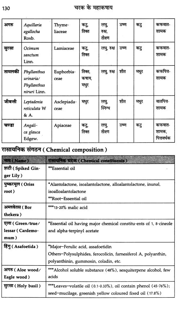 चरक के महाकषाय: Mahakashaya of Charak - Retail Maharaj