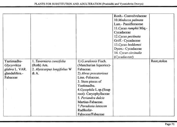 Plants for Substitution and Adulteration (Pratinidhi and Vyamishrita Dravya) - Retail Maharaj