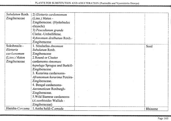 Plants for Substitution and Adulteration (Pratinidhi and Vyamishrita Dravya) - Retail Maharaj