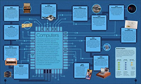 Timelines of Science - Retail Maharaj