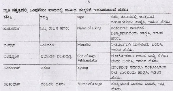 ಬೇಬಿಗೊಂದು ಸ್ವೀಟ್ ನೇಮ್ ಅರ್ಥಸಹಿತ (ನಕ್ಷತ್ರದ ಪ್ರಕಾರ): Babygondu Sweet Name- Arthasahita According to Nakshatra (Kannada) - Retail Maharaj