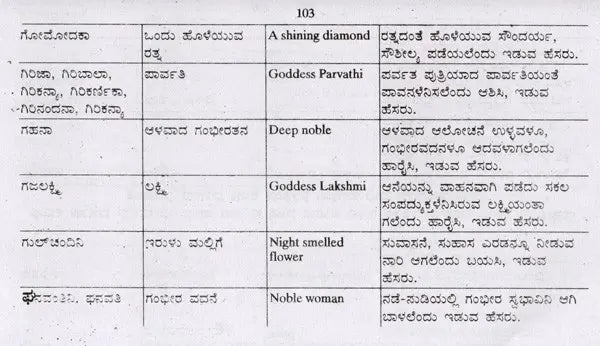 ಬೇಬಿಗೊಂದು ಸ್ವೀಟ್ ನೇಮ್ ಅರ್ಥಸಹಿತ (ನಕ್ಷತ್ರದ ಪ್ರಕಾರ): Babygondu Sweet Name- Arthasahita According to Nakshatra (Kannada) - Retail Maharaj