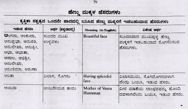 ಬೇಬಿಗೊಂದು ಸ್ವೀಟ್ ನೇಮ್ ಅರ್ಥಸಹಿತ (ನಕ್ಷತ್ರದ ಪ್ರಕಾರ): Babygondu Sweet Name- Arthasahita According to Nakshatra (Kannada) - Retail Maharaj