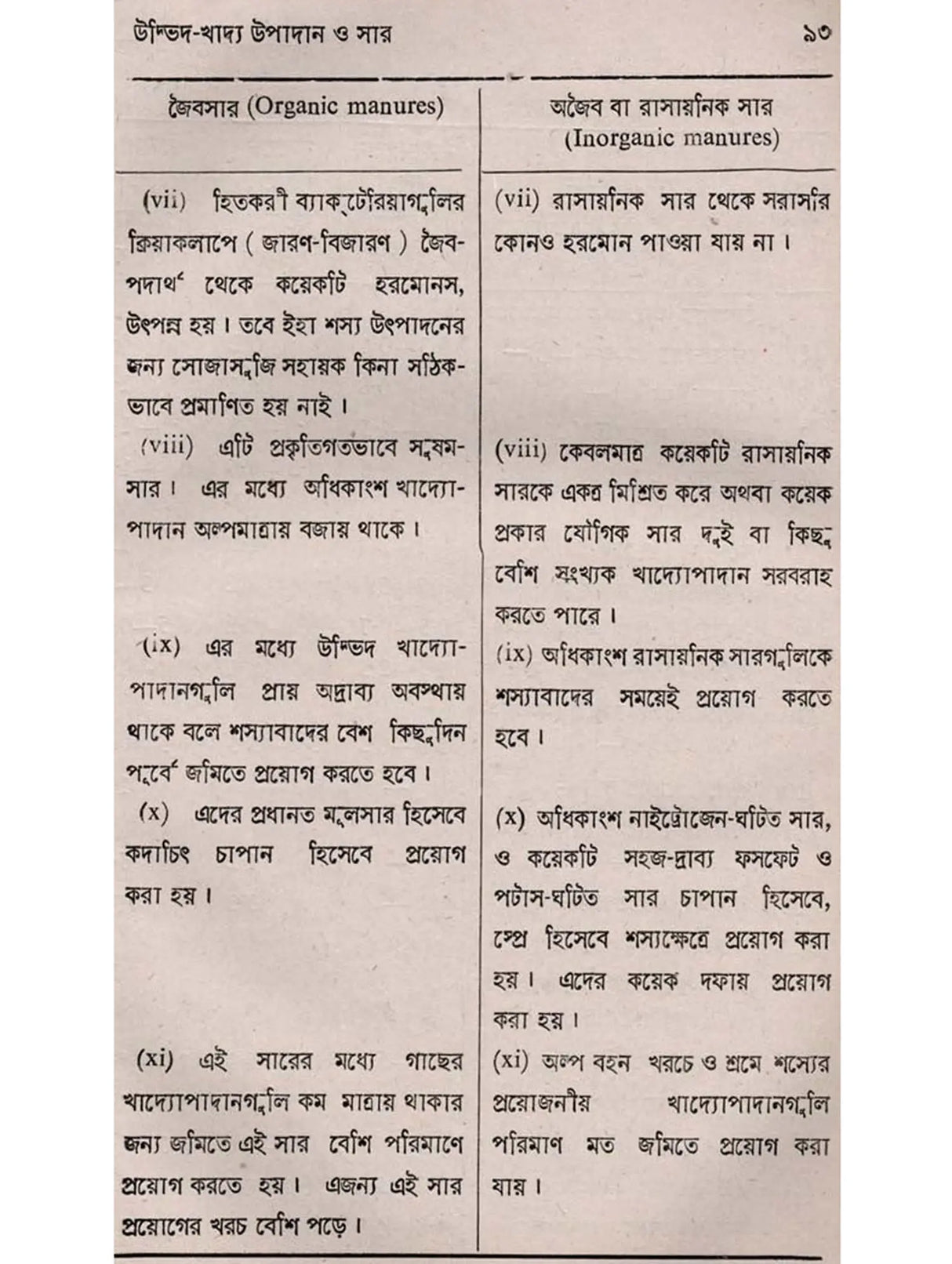 শস্যোৎপাদনের মূলতত্ত্ব: Principles of Crop Production (Bengali)