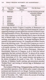 Indian Freedom Movement and Murshidabad District 1905-1947