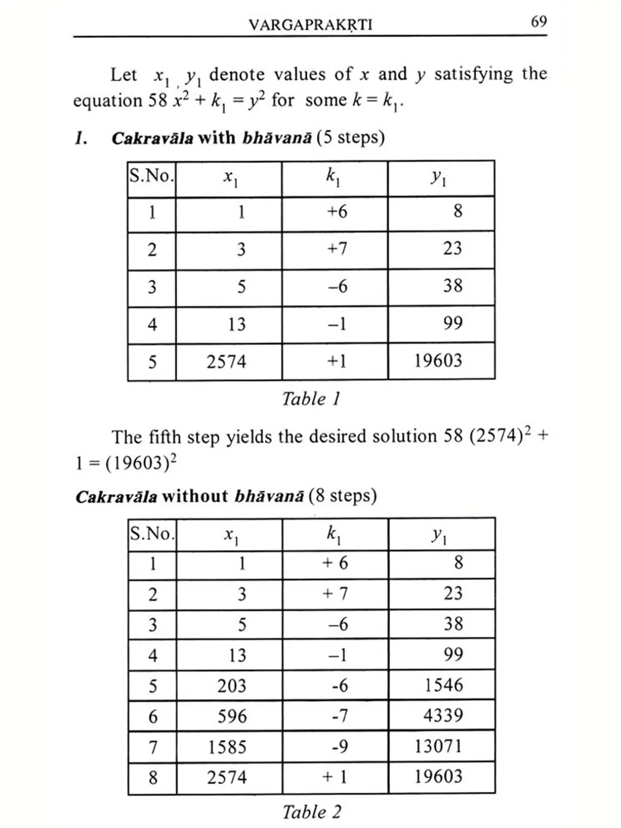 History of Ancient Indian Algebra