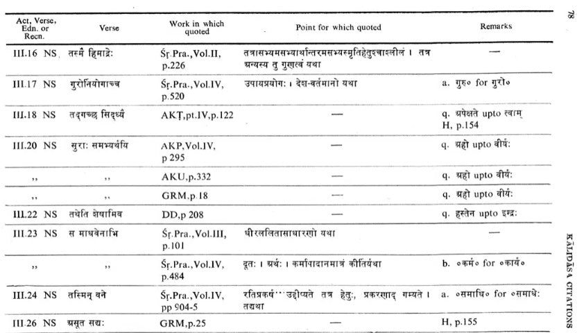 Kalidasa Citations : In Works of Poetics, Dramaturgy, Anthologies, Commentaries Etc. (An Old and Rare Book) - Retail Maharaj