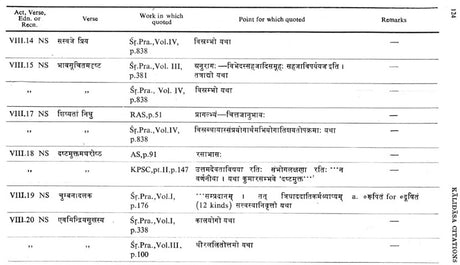 Kalidasa Citations : In Works of Poetics, Dramaturgy, Anthologies, Commentaries Etc. (An Old and Rare Book) - Retail Maharaj