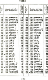 Comparative Tables of Islamic and Christian Dates - Retail Maharaj