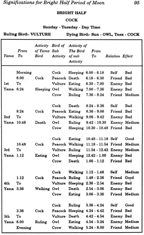 Biorhythms of Natal Moon: Mysteries of Panch Pakshi: A Treatise of Five Elements (Tatvas) Feathered in a Native (Jatak) - Retail Maharaj